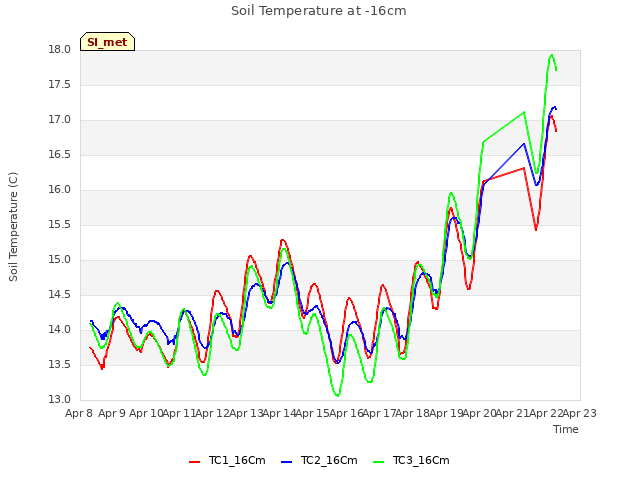 plot of Soil Temperature at -16cm