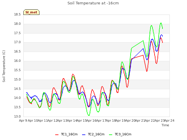 plot of Soil Temperature at -16cm