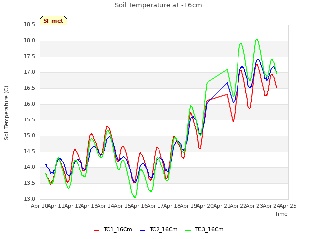 plot of Soil Temperature at -16cm