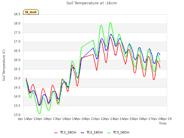 plot of Soil Temperature at -16cm