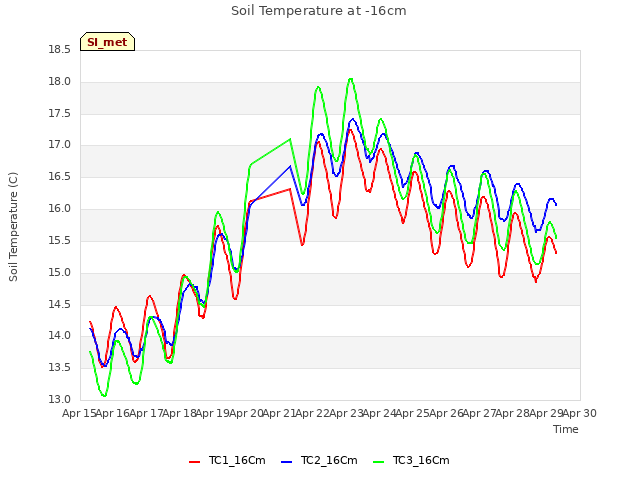 plot of Soil Temperature at -16cm