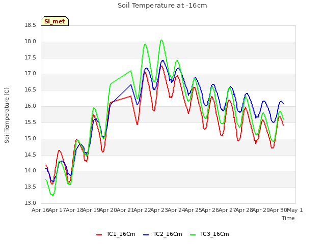 plot of Soil Temperature at -16cm