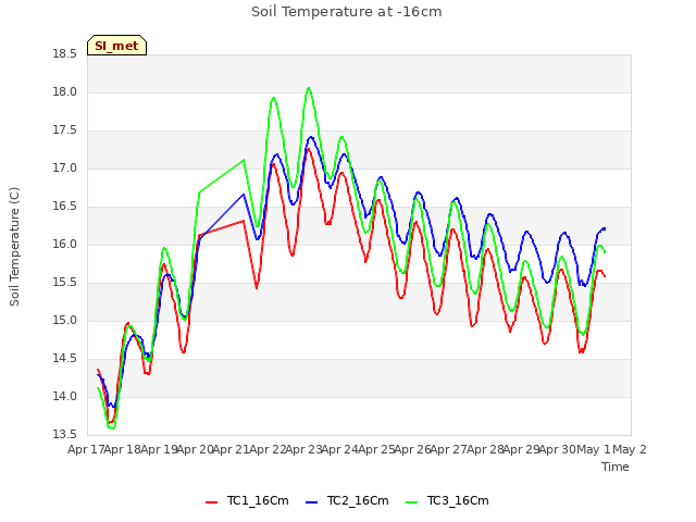 plot of Soil Temperature at -16cm