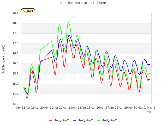 plot of Soil Temperature at -16cm