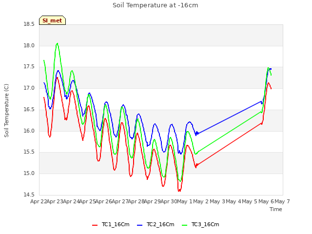 plot of Soil Temperature at -16cm