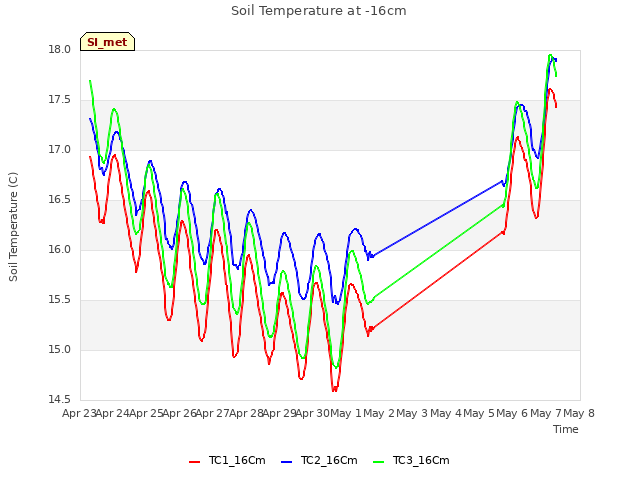 plot of Soil Temperature at -16cm