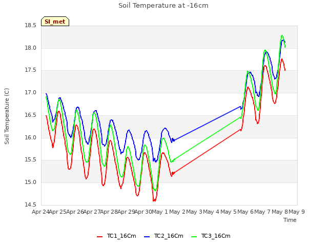 plot of Soil Temperature at -16cm