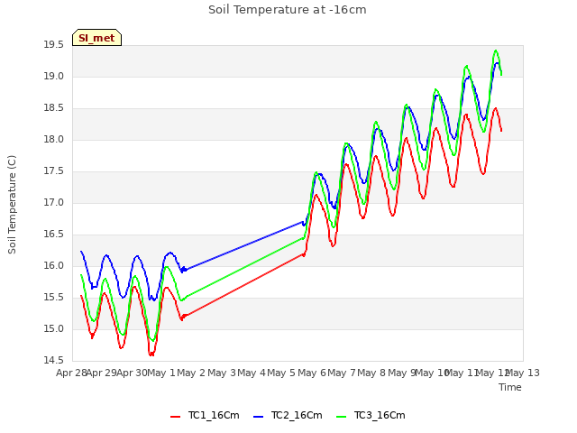 plot of Soil Temperature at -16cm