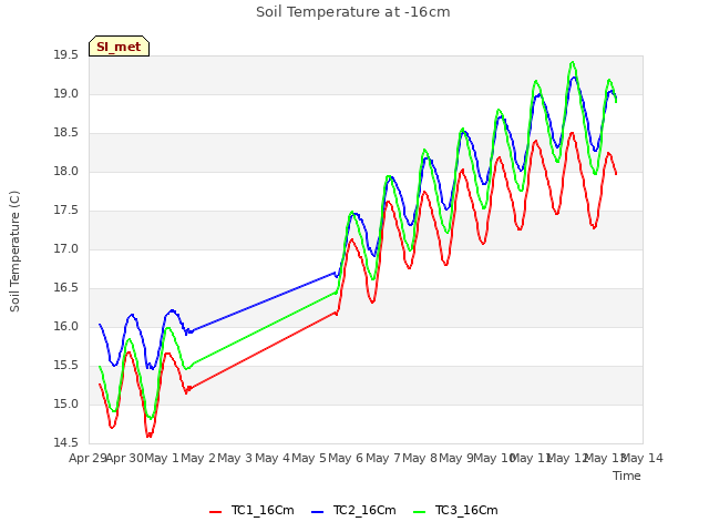 plot of Soil Temperature at -16cm