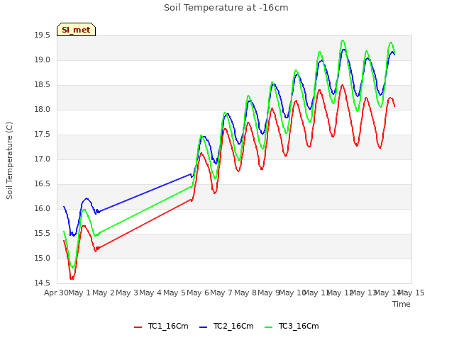 plot of Soil Temperature at -16cm