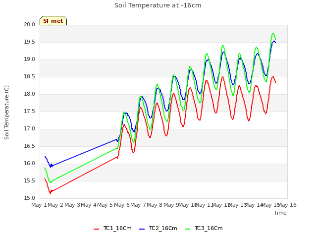 plot of Soil Temperature at -16cm