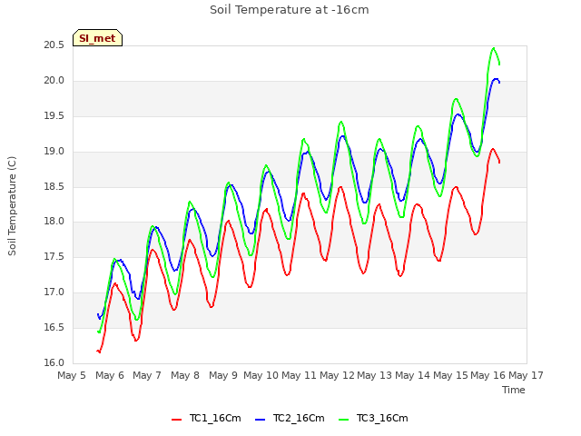 plot of Soil Temperature at -16cm