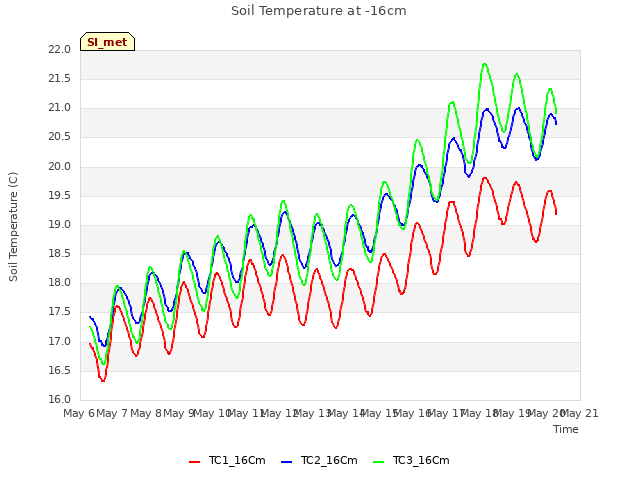 plot of Soil Temperature at -16cm