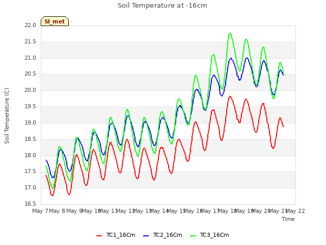 plot of Soil Temperature at -16cm