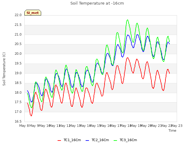 plot of Soil Temperature at -16cm