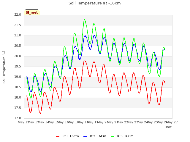 plot of Soil Temperature at -16cm