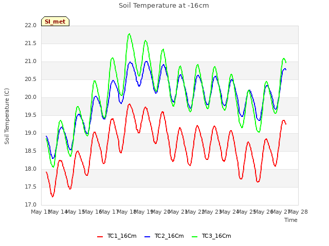 plot of Soil Temperature at -16cm