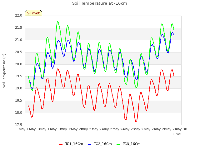 plot of Soil Temperature at -16cm