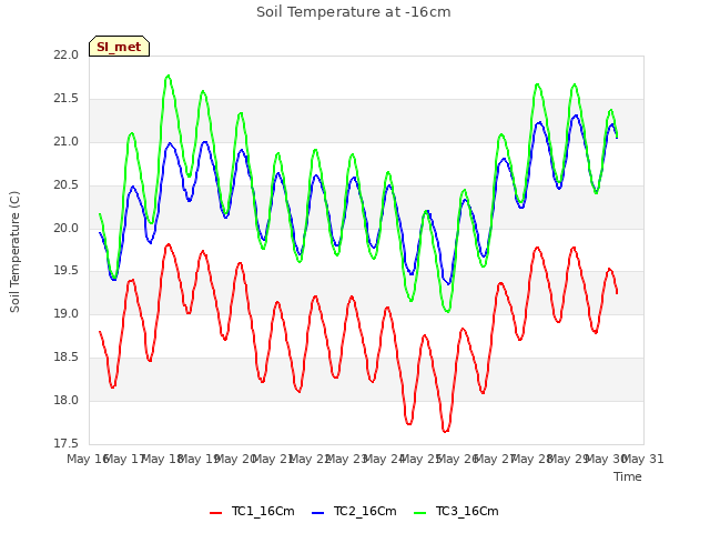 plot of Soil Temperature at -16cm