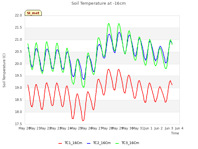 plot of Soil Temperature at -16cm