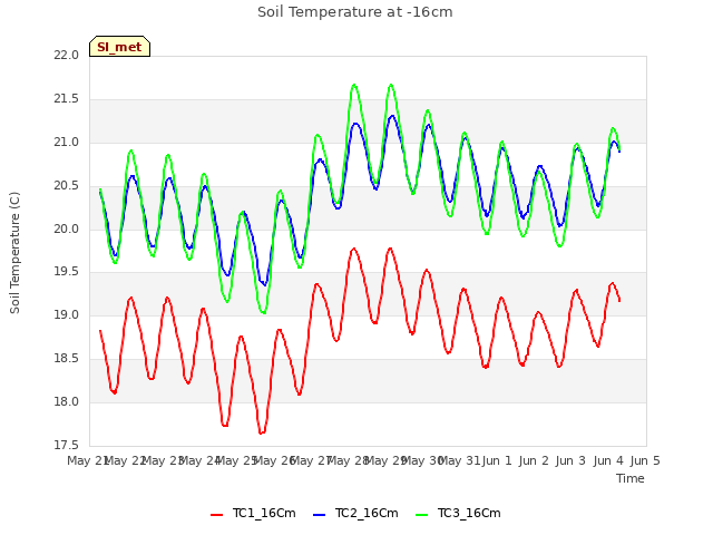 plot of Soil Temperature at -16cm