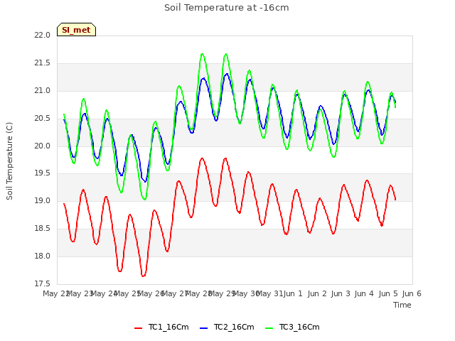 plot of Soil Temperature at -16cm