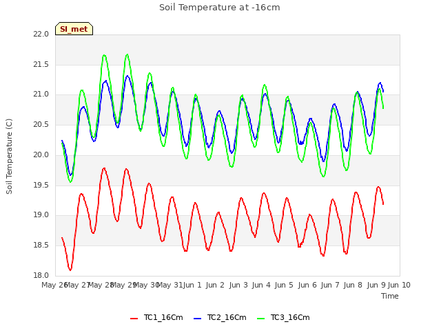 plot of Soil Temperature at -16cm