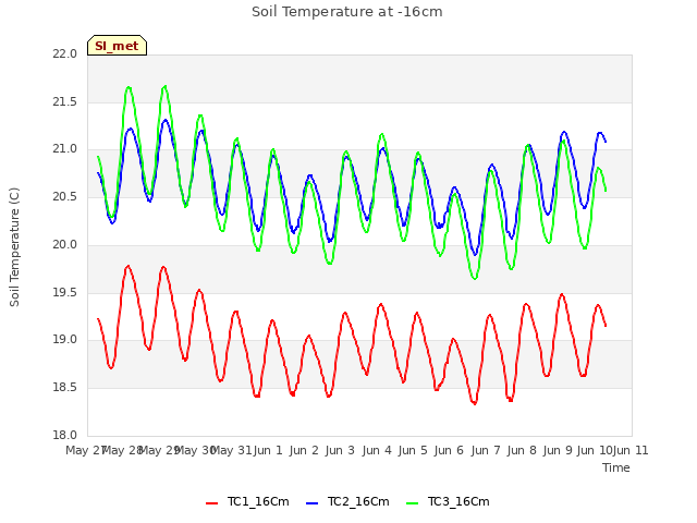 plot of Soil Temperature at -16cm