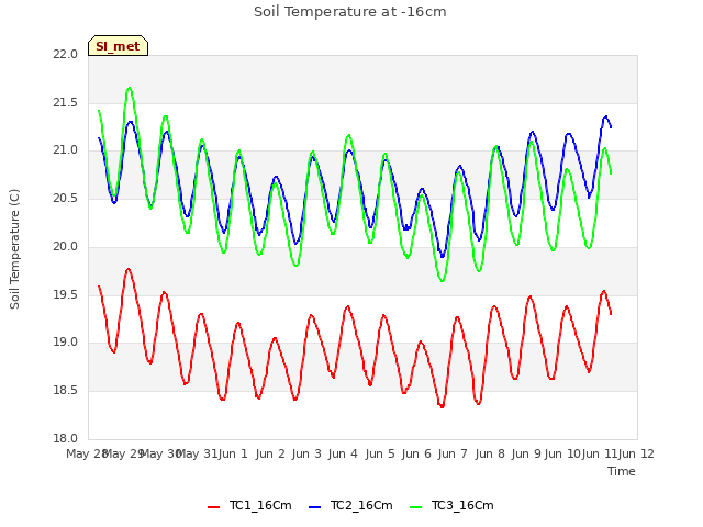 plot of Soil Temperature at -16cm