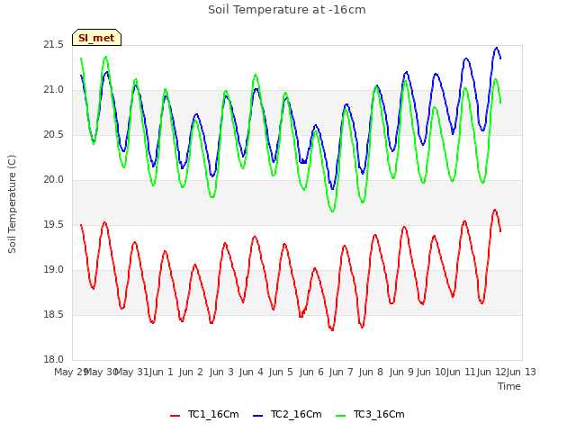 plot of Soil Temperature at -16cm