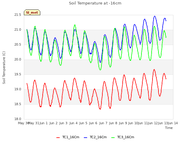 plot of Soil Temperature at -16cm