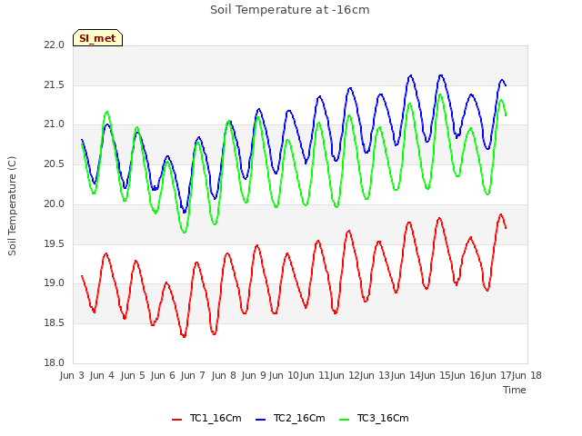 plot of Soil Temperature at -16cm