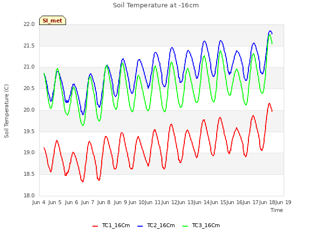 plot of Soil Temperature at -16cm