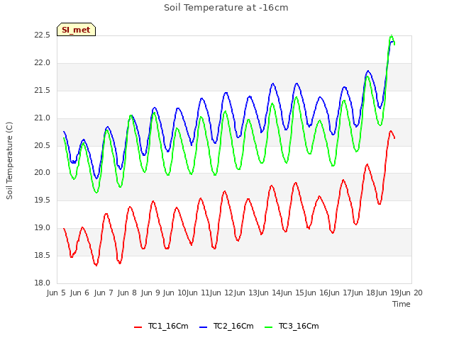 plot of Soil Temperature at -16cm