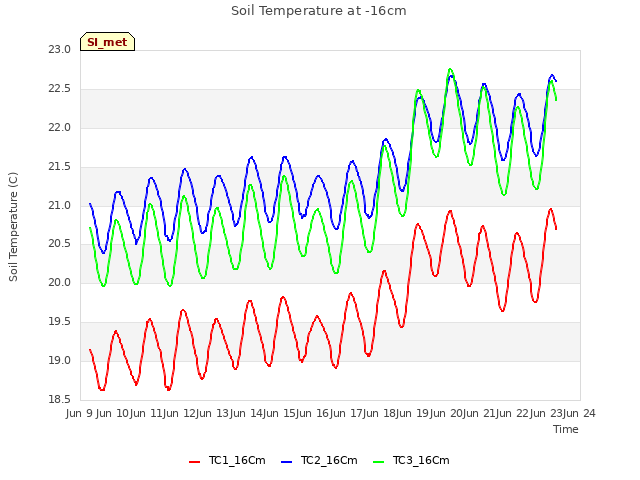 plot of Soil Temperature at -16cm