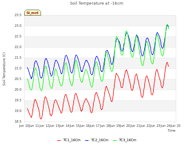 plot of Soil Temperature at -16cm