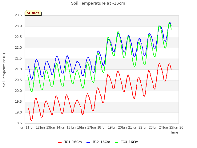 plot of Soil Temperature at -16cm