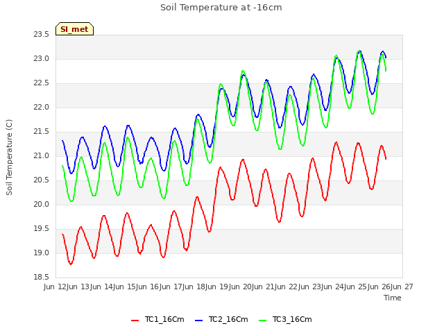 plot of Soil Temperature at -16cm