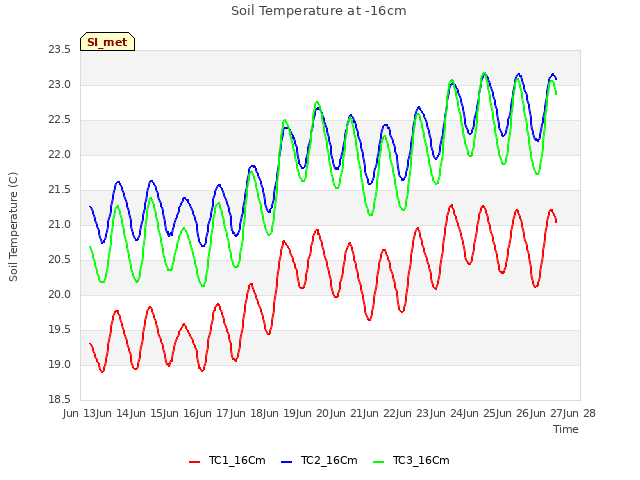 plot of Soil Temperature at -16cm