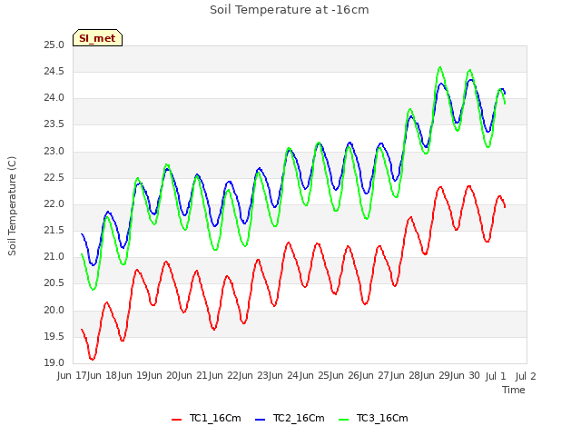 plot of Soil Temperature at -16cm