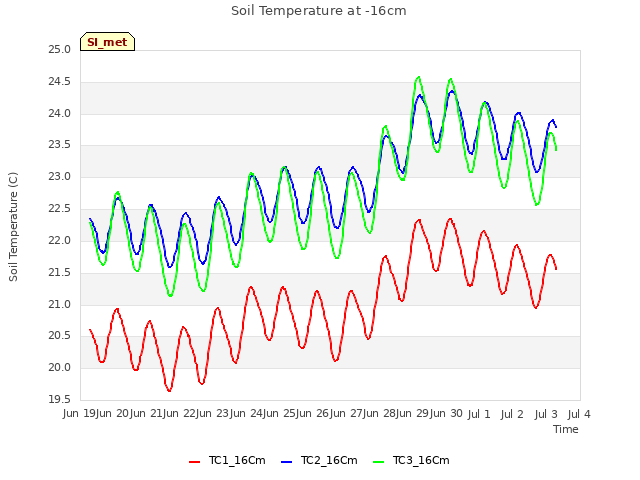 plot of Soil Temperature at -16cm