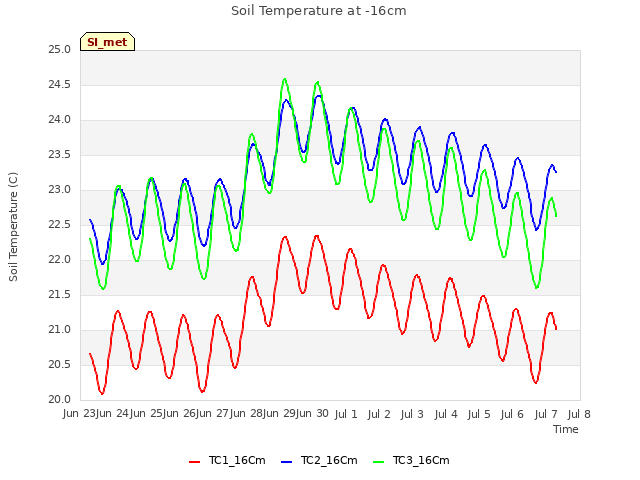 plot of Soil Temperature at -16cm