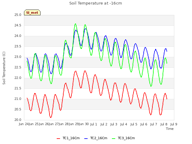 plot of Soil Temperature at -16cm