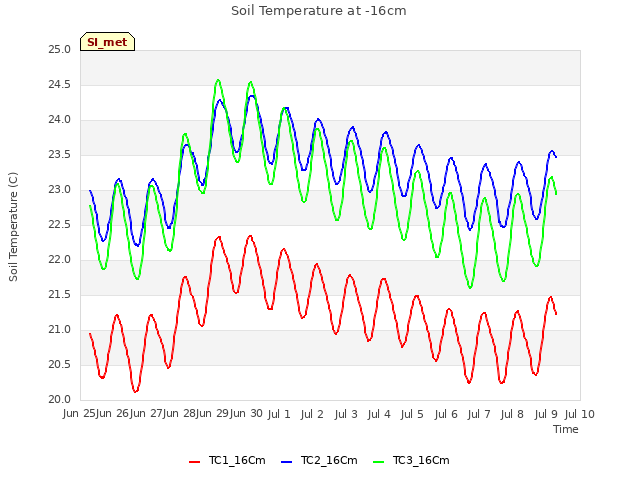 plot of Soil Temperature at -16cm