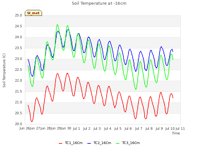 plot of Soil Temperature at -16cm