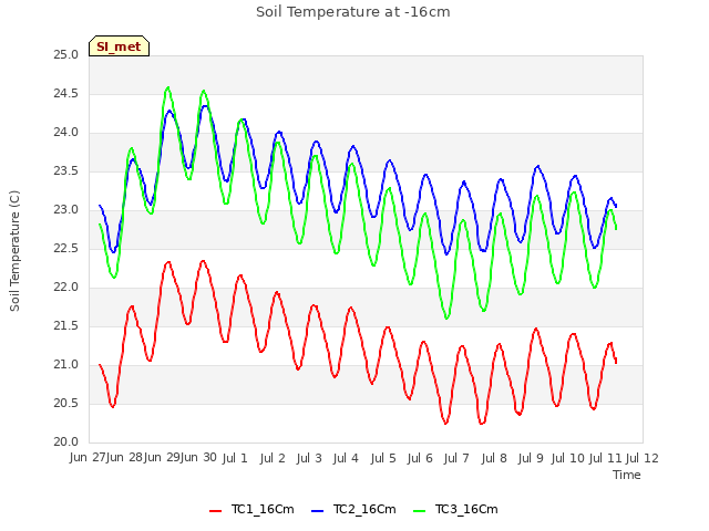 plot of Soil Temperature at -16cm