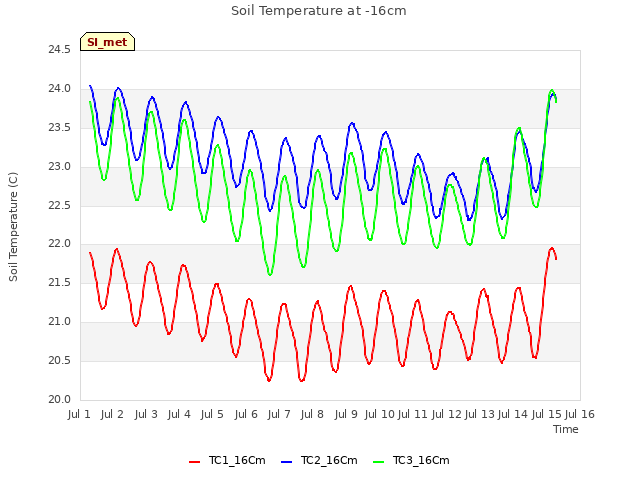 plot of Soil Temperature at -16cm