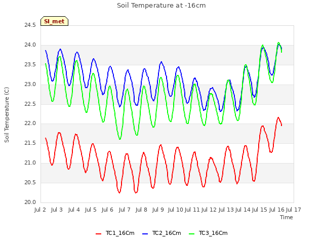 plot of Soil Temperature at -16cm