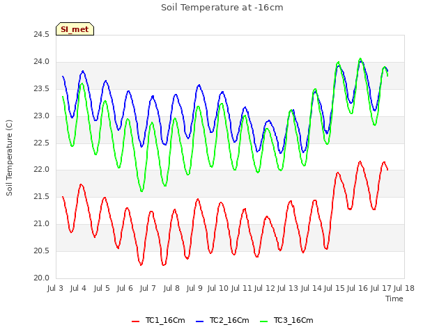 plot of Soil Temperature at -16cm