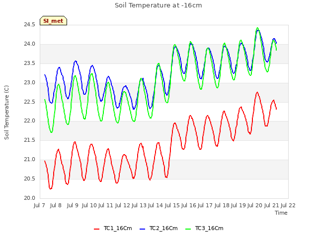 plot of Soil Temperature at -16cm